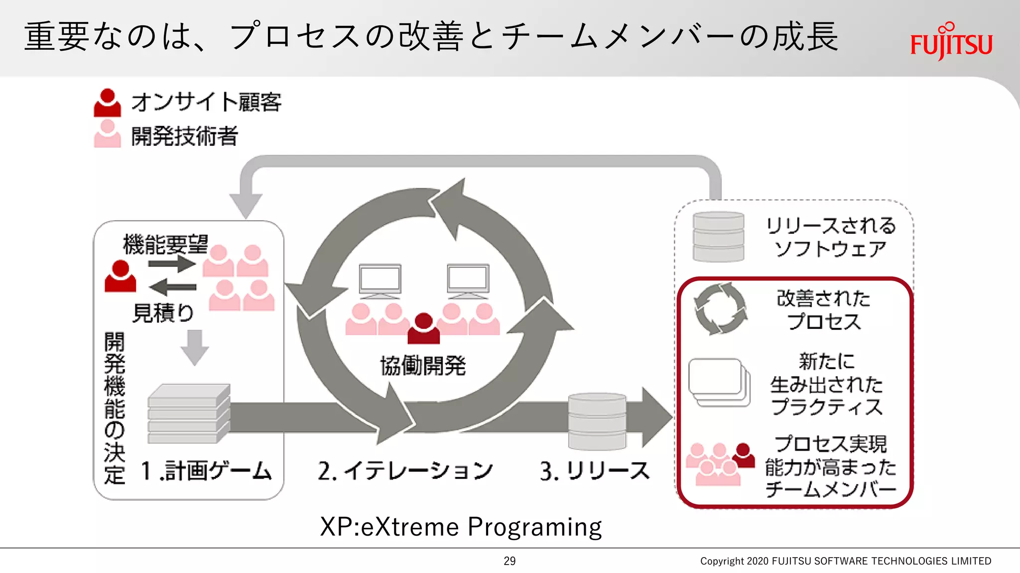 Copyright 2020 FUJITSU SOFTWARE TECHNOLOGIES LIMITED
重要なのは、プロセスの改善とチームメンバーの成長
XP:eXtreme Programing
29
 
