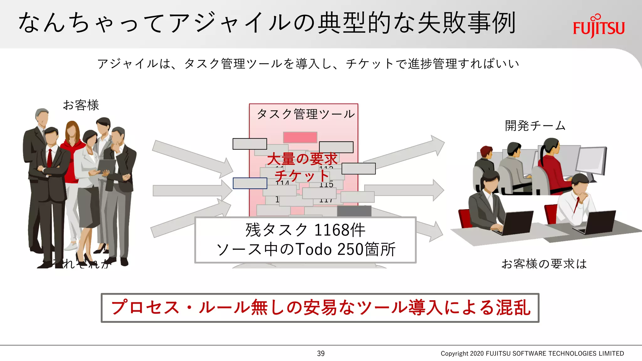 なんちゃってアジャイルの典型的な失敗事例
Copyright 2020 FUJITSU SOFTWARE TECHNOLOGIES LIMITED
それぞれが
自分を主張し
要求をチケット投入
タスク管理ツール
開発チーム
お客様
矛盾 心変わり 丸投げ
すべてが最優先
アジャイルは、タスク管理ツールを導入し、チケットで進捗管理すればいい
お客様の要求は
すべて正しいと信じている
受け身体質
112 113
114 115
116 117
大量の要求
チケット
残タスク 1168件
ソース中のTodo 250箇所
プロセス・ルール無しの安易なツール導入による混乱
39
 