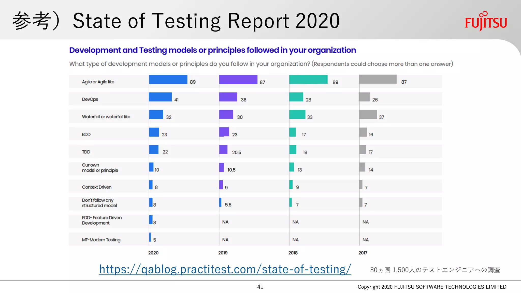 Copyright 2020 FUJITSU SOFTWARE TECHNOLOGIES LIMITED
参考）State of Testing Report 2020
41
https://qablog.practitest.com/state-of-testing/ 80ヵ国 1,500人のテストエンジニアへの調査
 
