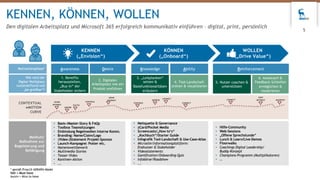 KENNEN, KÖNNEN, WOLLEN
Den digitalen Arbeitsplatz und Microsoft 365 erfolgreich kommunikativ einführen – digital, print, persönlich
5
* gemäß Prosci® ADKAR® Model
fett = Must have
kursiv = Nice to have
KENNEN
(„Envision“)
Motivationsphase*
Wie wird der
Digital Workplace
nutzenstiftend und
„be-greifbar“?
KÖNNEN
(„Onboard“)
WOLLEN
(„Drive Value“)
Knowledge ReinforcementAbilityAwareness Desire
• Basis-/Master-Story & FAQs
• Toolbox Teamsitzungen
• Einbindung Regelmedien Interne Komm.
• Branding: Name/Claim/Logo
• (Video-)Statement Projekt-Sponsor
• Launch-Kampagne: Poster etc.
• Namenswettbewerb
• Multimedia-Stories
• Teaser-Video
• Kantinen-Aktion
• ...
• Netiquette & Governance
• zCard/Pocket Media
• Screencasts/„How to‘s“
• „Kochbuch“/Starter Guide
• Infografik Tool-Landschaft & Use-Case-Atlas
• Microsite/Informationsplattform:
Endnutzer & Stakeholder
• Videostatements
• Gamification/Onboarding-Quiz
• Infobörse/Roadshow
• ...
• Hilfe-Community
• Web-Sessions
• „Offene Sprechstunde“
• Lunch & Learn/Live-Demos
• Floorwalks
• Coachings Digital Leadership/
Buddy-Konzept
• Champions-Programm (Multiplikatoren)
• …
Medium/
Maßnahme zur
Begeisterung und
Befähigung
CONTEXTUAL
eMOTION
CURVE
SPARK
INTEREST EXCITE
IMPRESS
CONVINCE
CONVINCE
GROW
INTEREST
CONNECT
CONNECT
KEEP
INTEREST
INSPIRE
MANIFEST
CONNECT
3. „Leitplanken“
setzen &
Basisfunktionalitäten
erläutern
4. Tool-Landschaft
ordnen & visualisieren
1. Benefits
herausstellen,
„Buy-in“ der
Stakeholder sichern
2. Digitalen
Arbeitsplatz wie ein
Produkt einführen
5. Nutzer coachen &
unterstützen
6. Austausch &
Feedback-Schleifen
ermöglichen &
moderieren
 