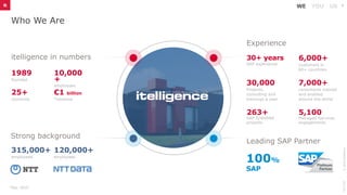 WE YOU US
Who We Are
9/17/20©2020itelligence
8
itelligence in numbers
1989
founded
10,000
+
employees
25+
countries
€1 billion
*revenue
Strong background
315,000+
employees
120,000+
employees
Leading SAP Partner
100%
SAP
30+ years
SAP experience
30,000
Projects,
consulting and
trainings a year
263+
SAP S/4HANA
projects
Experience
7,000+
consultants trained
and enabled
around the world
6,000+
customers in
60+ countries
5,100
Managed Services
engagements
*Dec. 2019
 