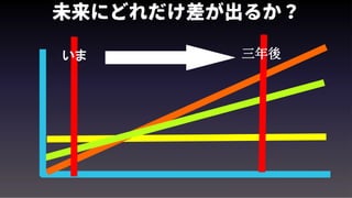 未来にどれだけ差が出るか？
三年後
 