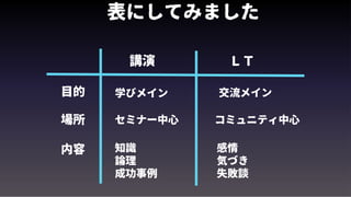 表にしてみました
講演 ＬＴ
目的 学びメイン 交流メイン
内容 知識
論理
成功事例
感情
気づき
失敗談
場所 セミナー中心 コミュニティ中心
 