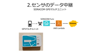 2.センサのデータ中継
SORACOM GPSマルチユニット
AWS LambdaGPSマルチユニット
SORACOM Func
 
