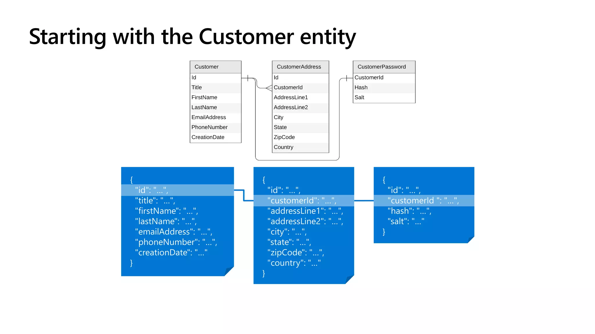 Starting with the Customer entity
 