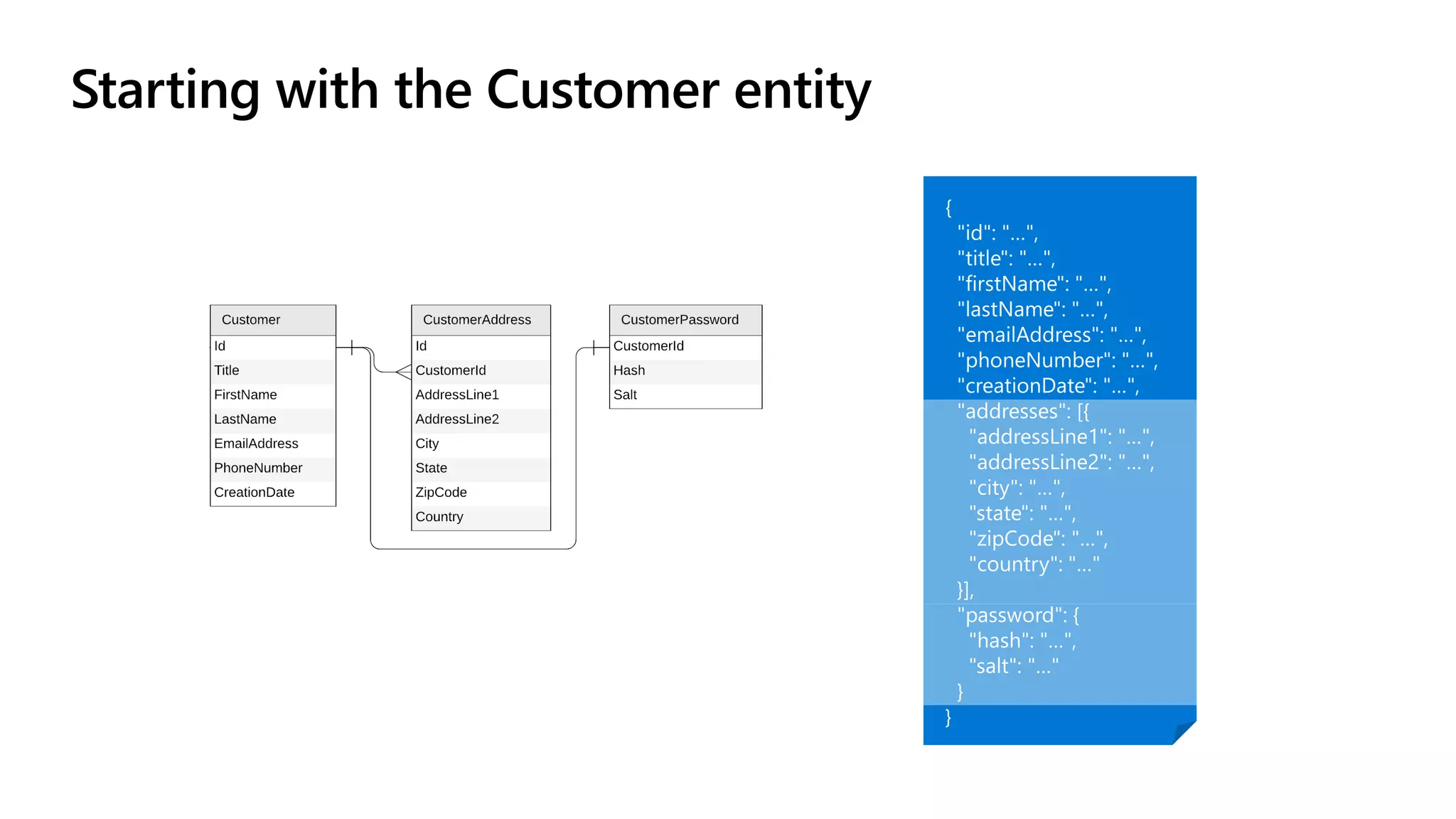 Starting with the Customer entity
 