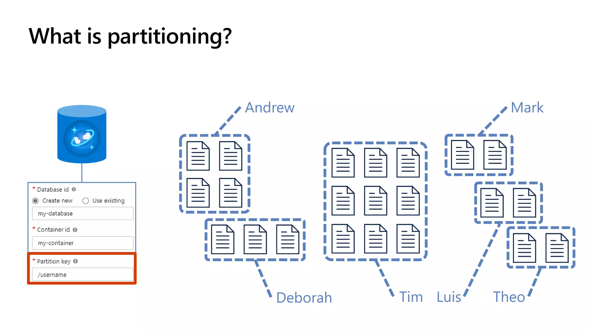 What is partitioning?
Andrew
Theo
Mark
TimDeborah Luis
 