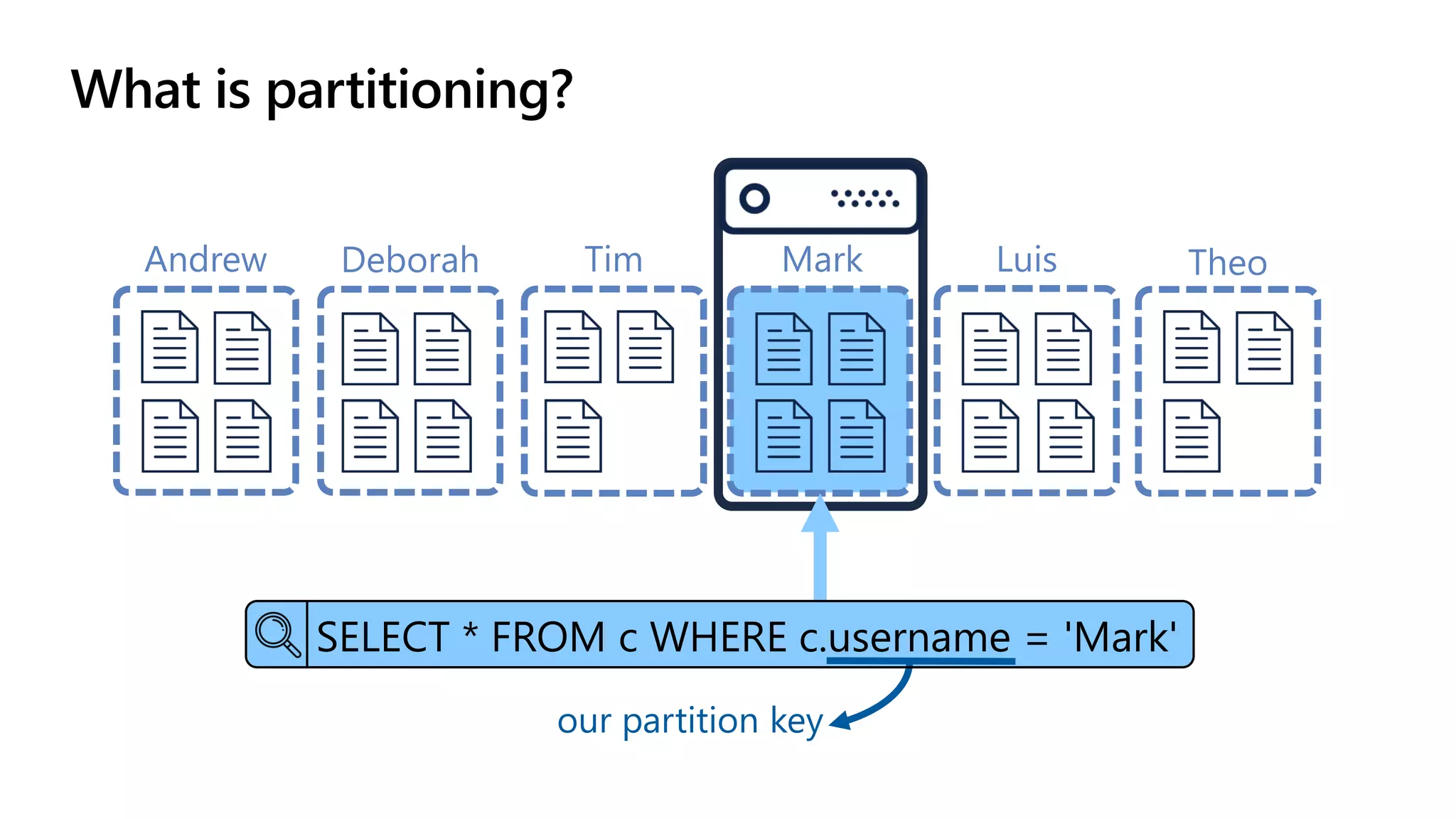 What is partitioning?
Andrew TheoMarkTimDeborah Luis
SELECT * FROM c WHERE c.username = 'Mark'
our partition key
 