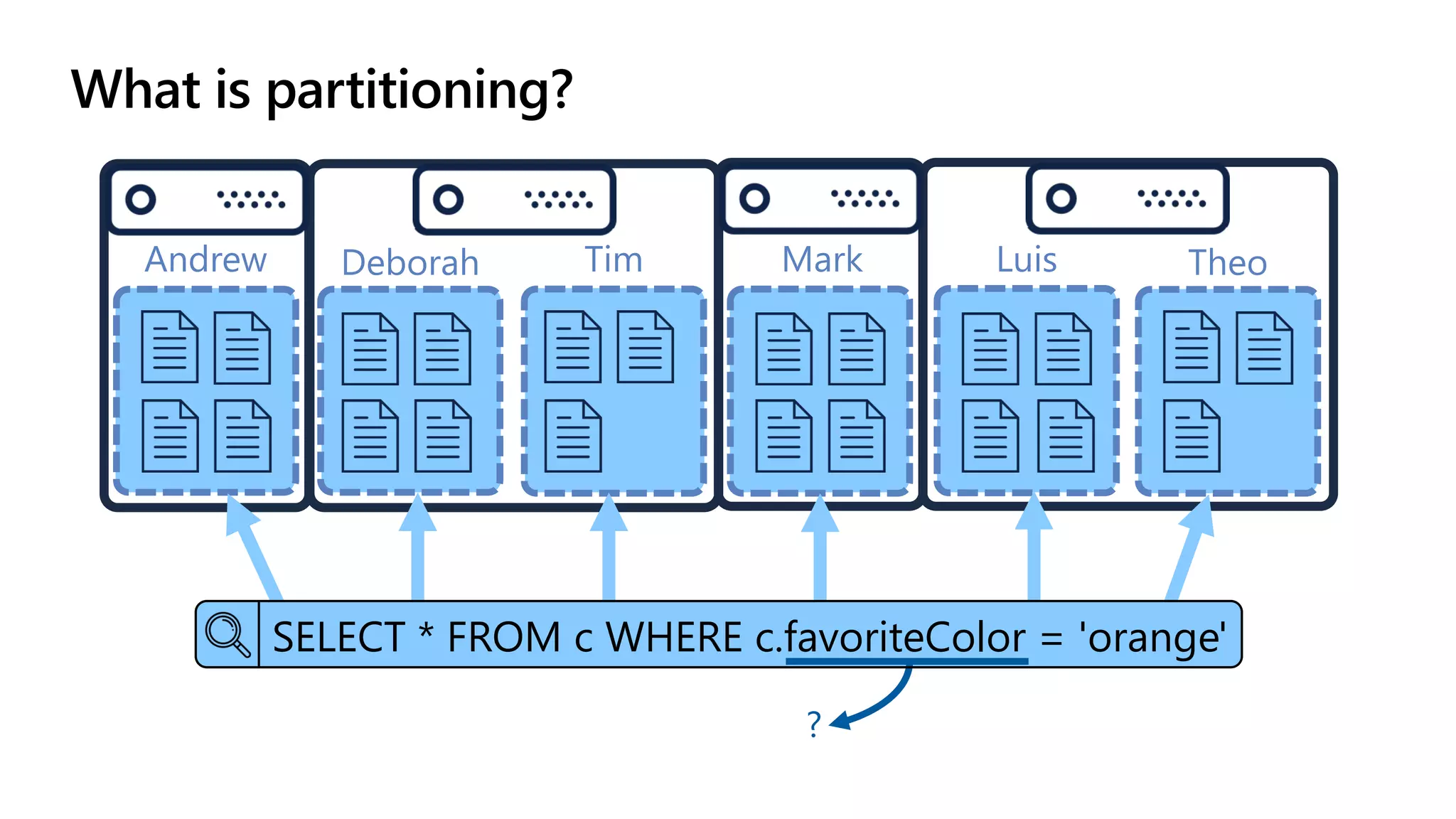 What is partitioning?
Andrew TheoMarkTimDeborah Luis
SELECT * FROM c WHERE c.favoriteColor = 'orange'
?
 
