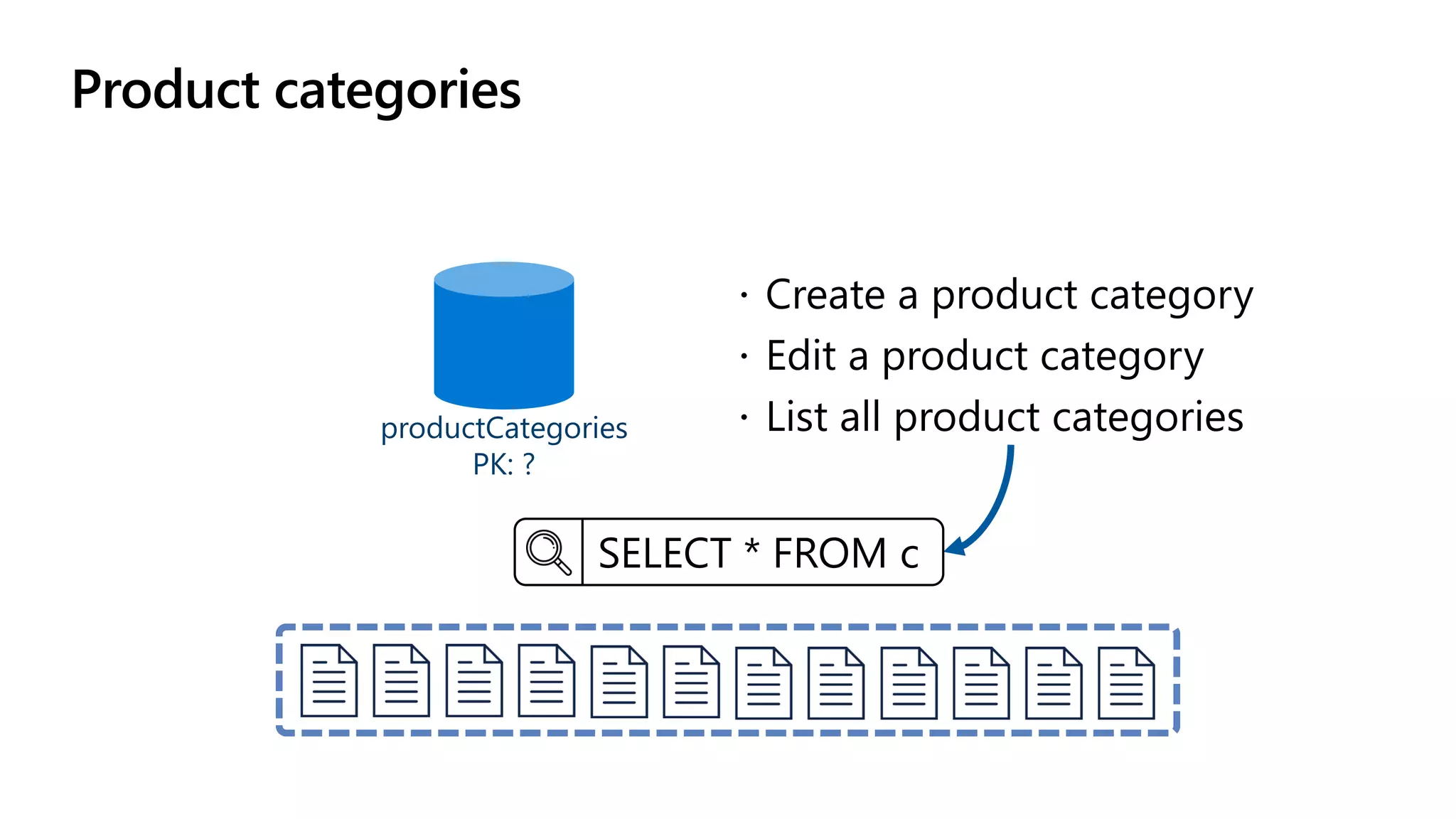 Product categories
productCategories
PK: ?
SELECT * FROM c
 