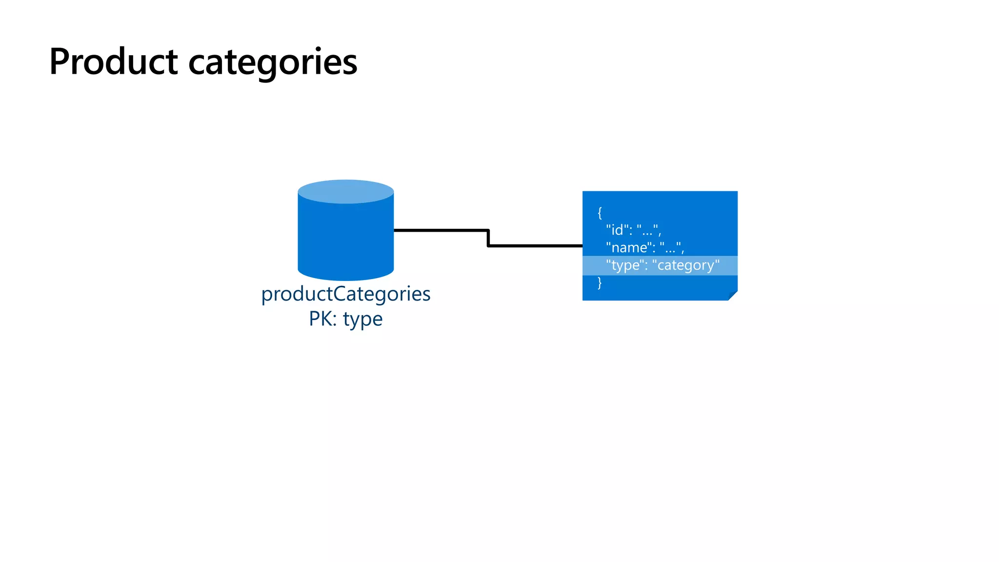 Product categories
productCategories
PK: type
 