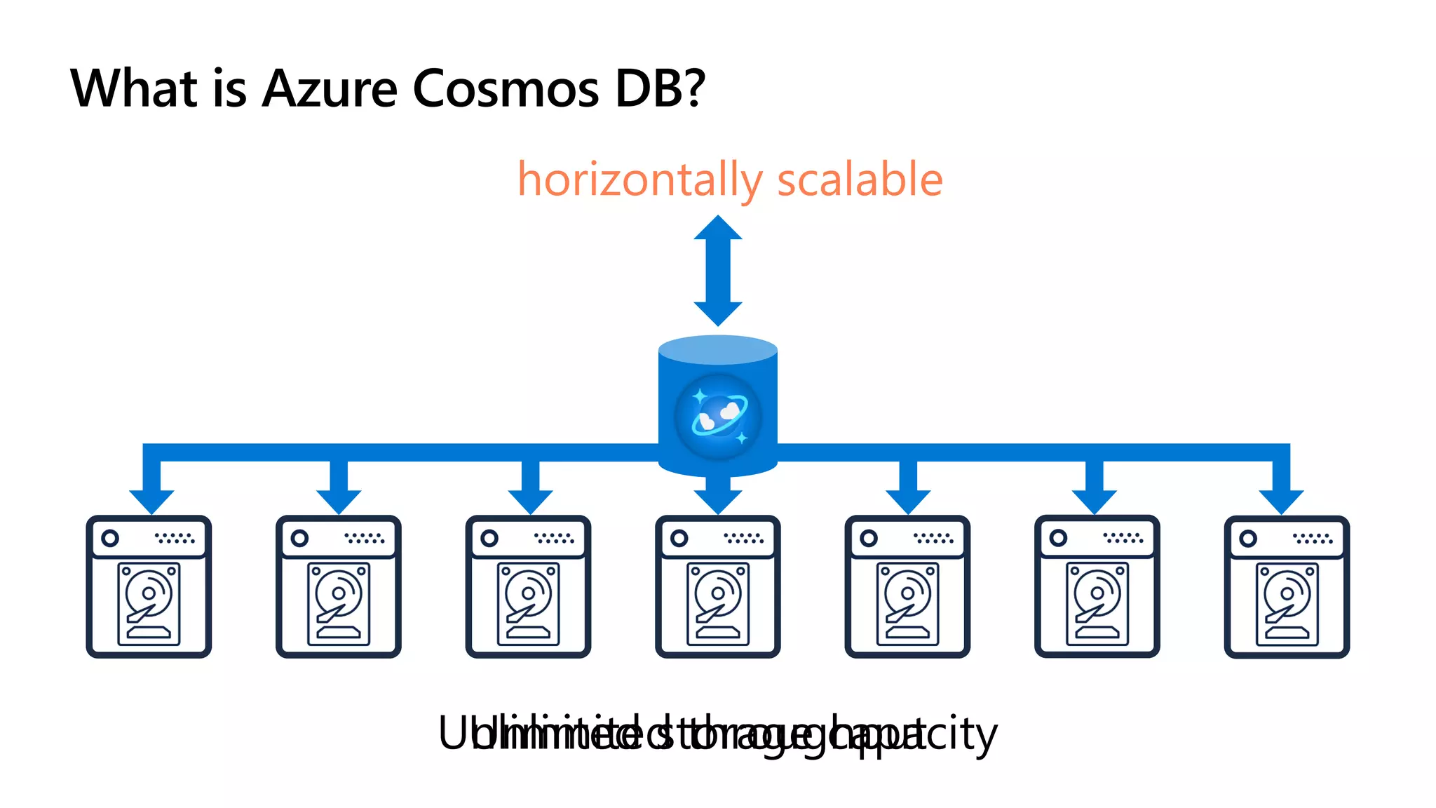 What is Azure Cosmos DB?
horizontally scalable
 