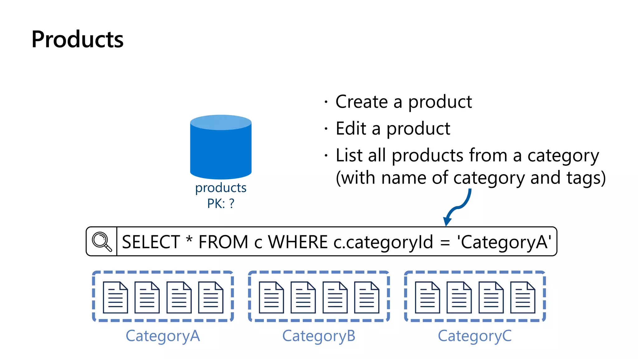 Products
products
PK: ?
CategoryA CategoryCCategoryB
SELECT * FROM c WHERE c.categoryId = 'CategoryA'
 