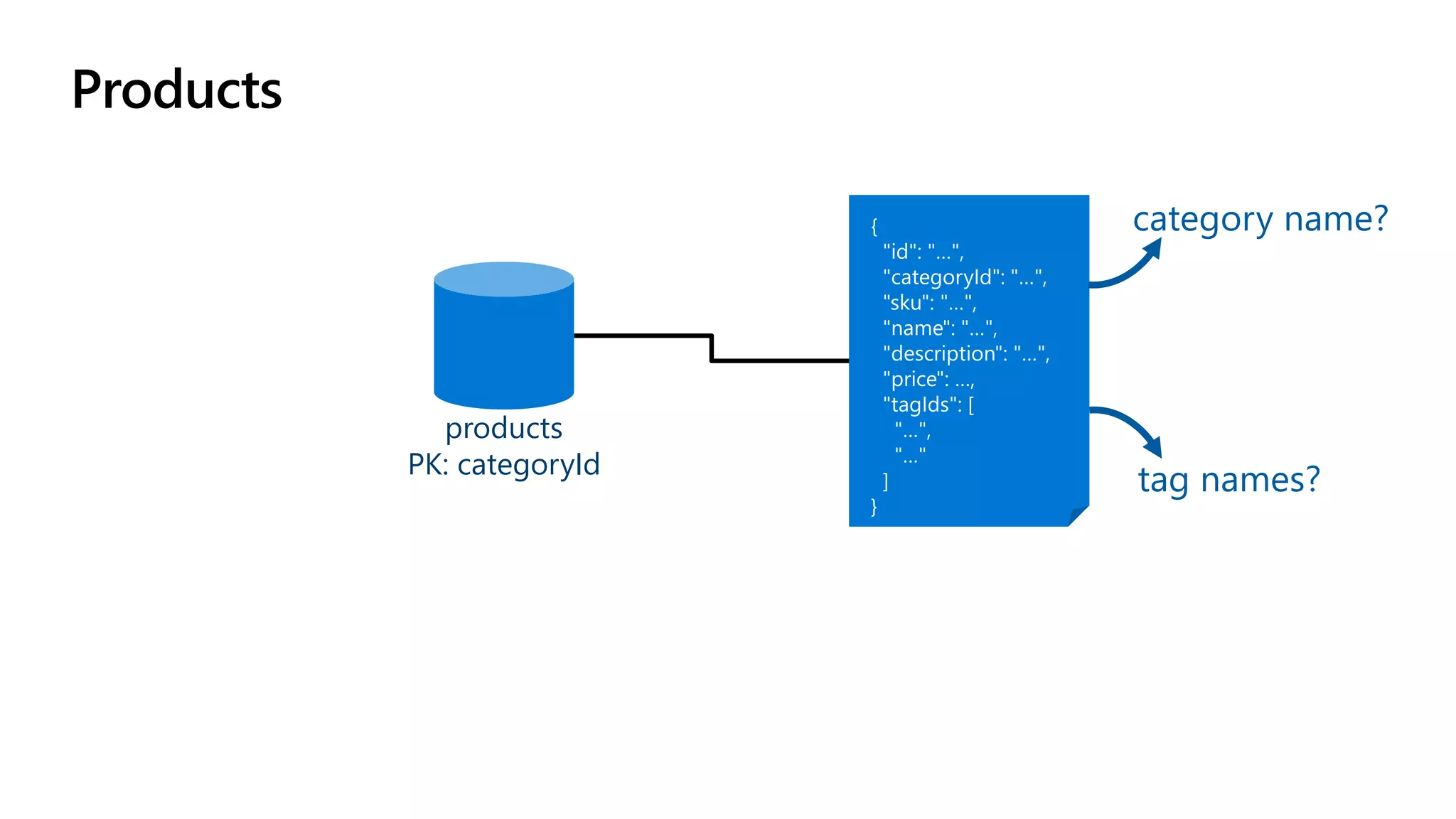 Products
products
PK: categoryId
category name?
tag names?
 