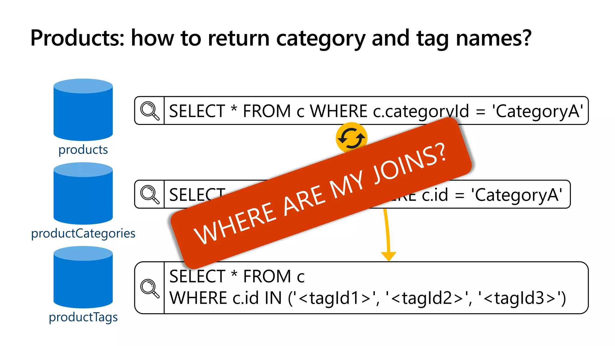 Products: how to return category and tag names?
products
SELECT * FROM c WHERE c.categoryId = 'CategoryA'
productCategories
SELECT c.name FROM c WHERE c.id = 'CategoryA'
productTags
SELECT * FROM c
WHERE c.id IN ('<tagId1>', '<tagId2>', '<tagId3>')
 