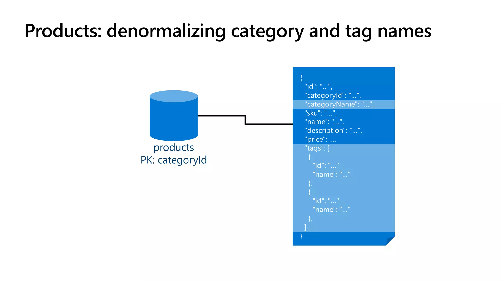 Products: denormalizing category and tag names
products
PK: categoryId
 