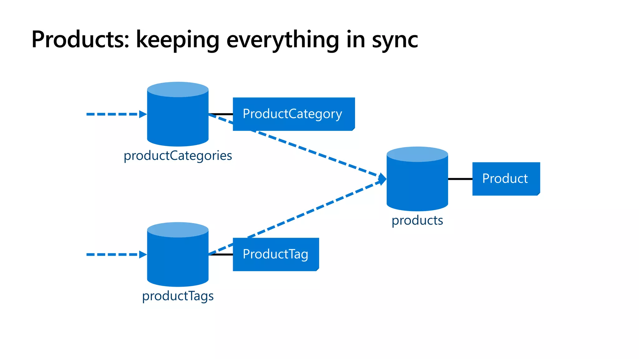 Products: keeping everything in sync
productCategories
productTags
products
 