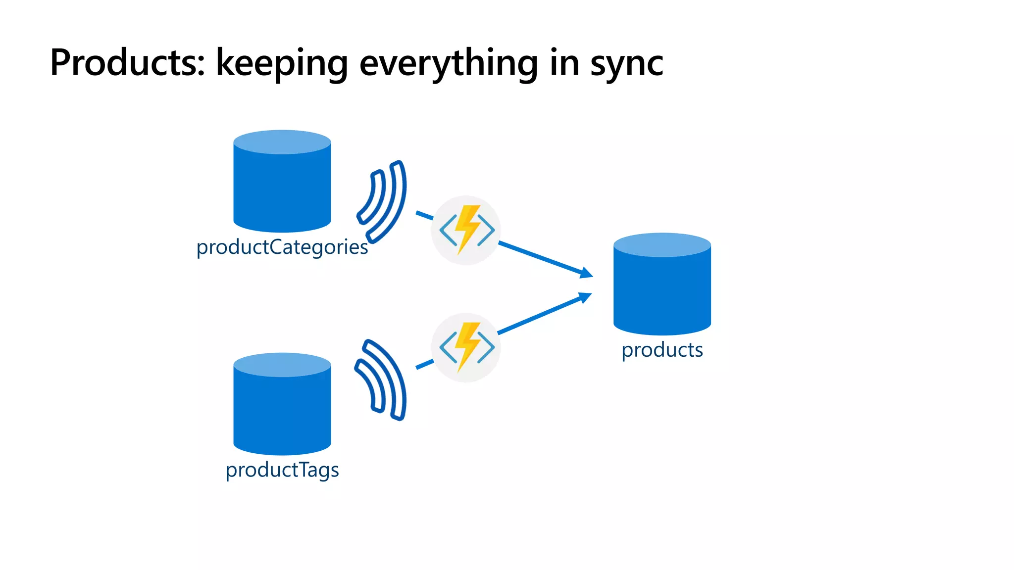 Products: keeping everything in sync
productCategories
productTags
products
 
