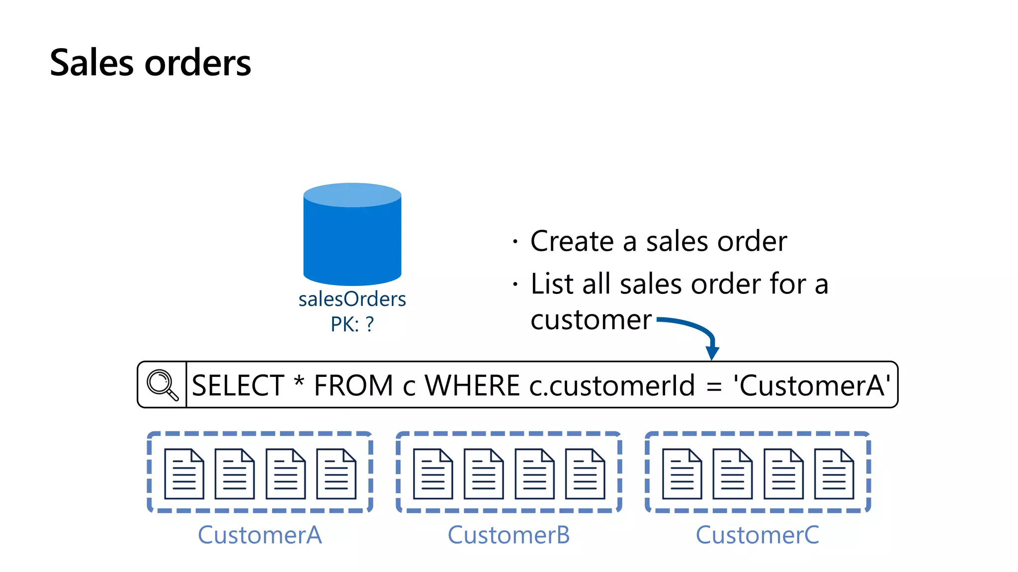 Sales orders
salesOrders
PK: ?
CustomerA CustomerCCustomerB
SELECT * FROM c WHERE c.customerId = 'CustomerA'
 