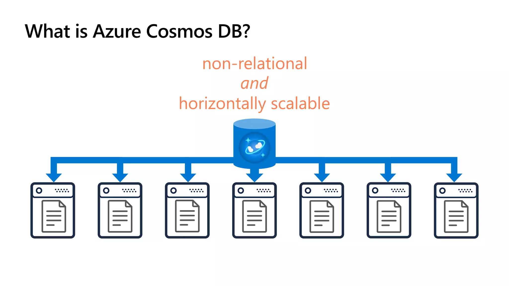 What is Azure Cosmos DB?
non-relational
and
horizontally scalable
 