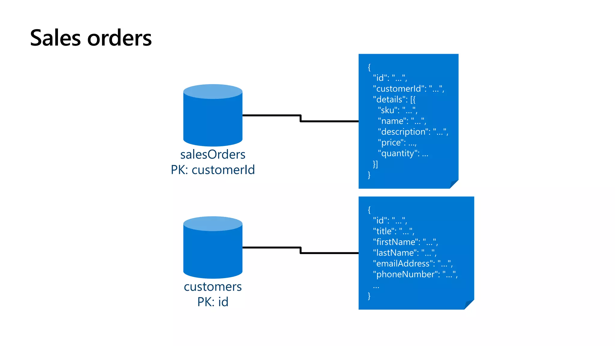 Sales orders
salesOrders
PK: customerId
customers
PK: id
 