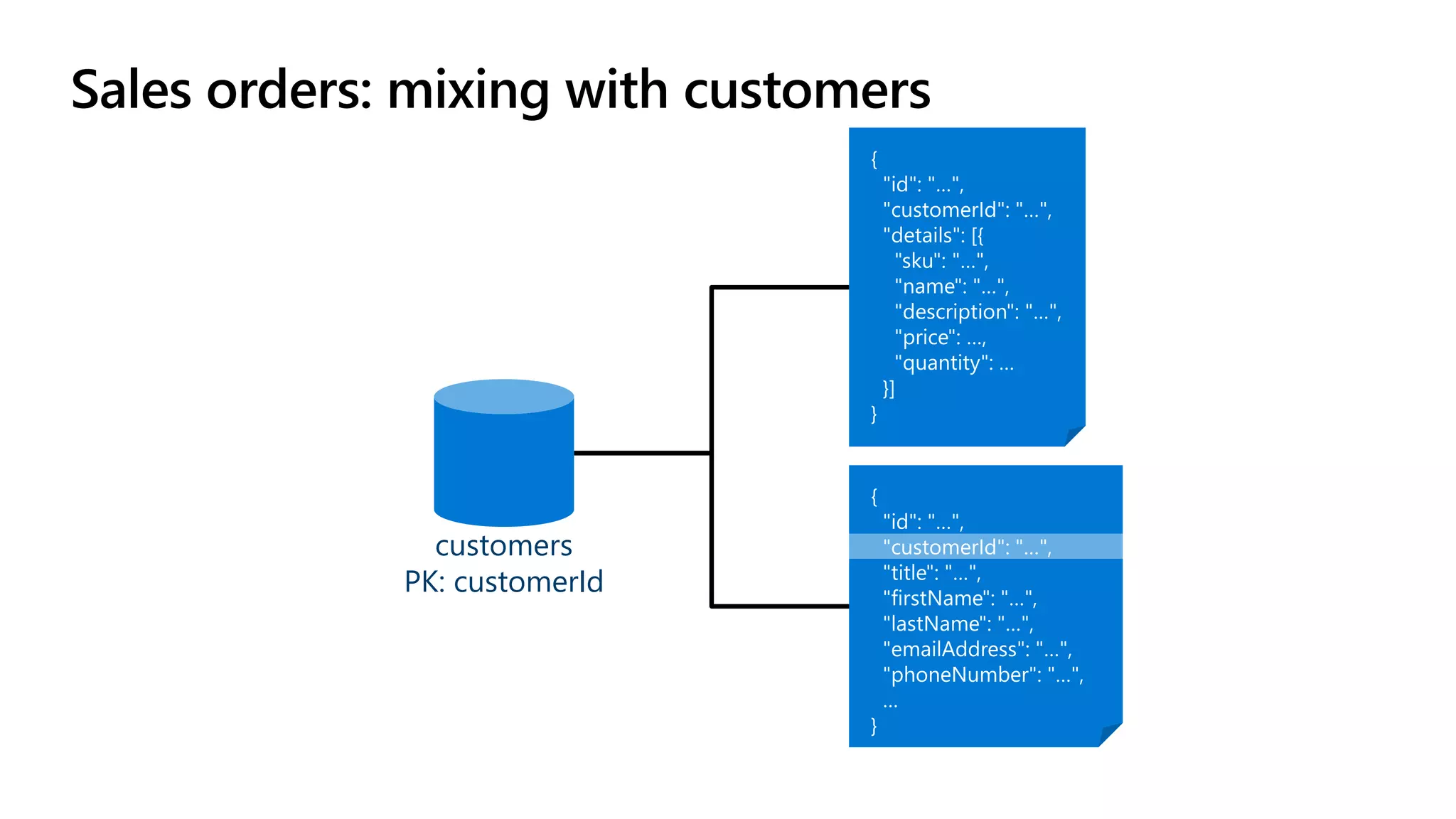 Sales orders: mixing with customers
customers
PK: customerId
 