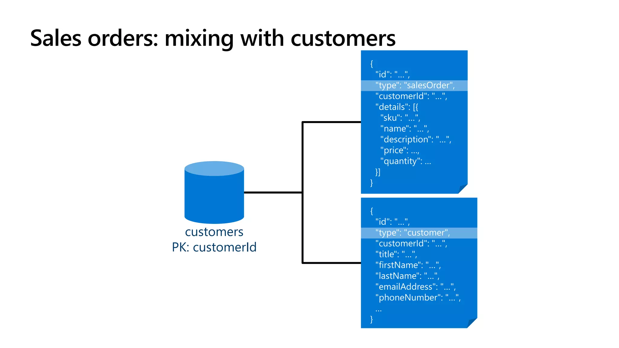 Sales orders: mixing with customers
customers
PK: customerId
 