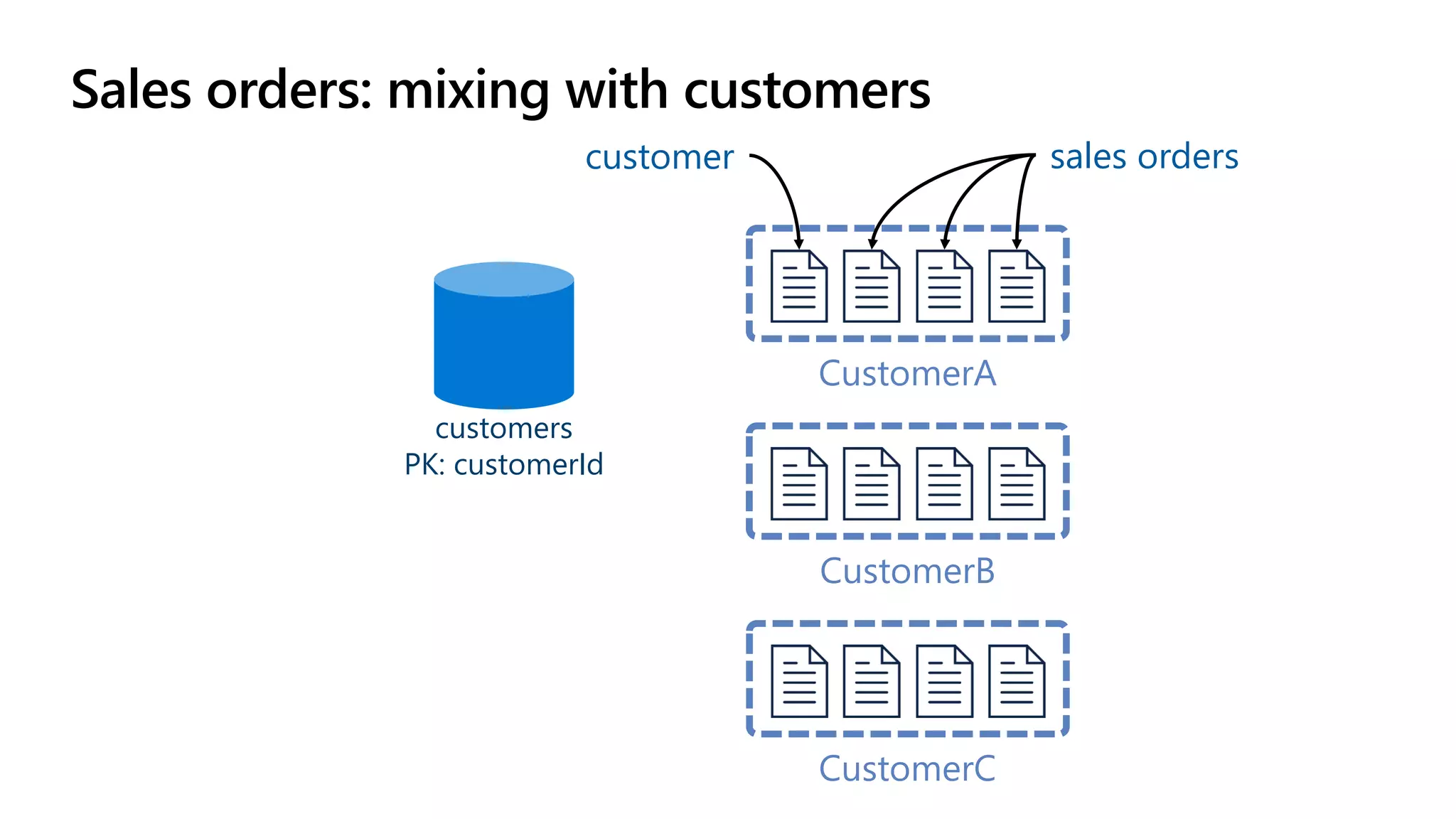 Sales orders: mixing with customers
CustomerA
CustomerC
CustomerB
customer sales orders
customers
PK: customerId
 