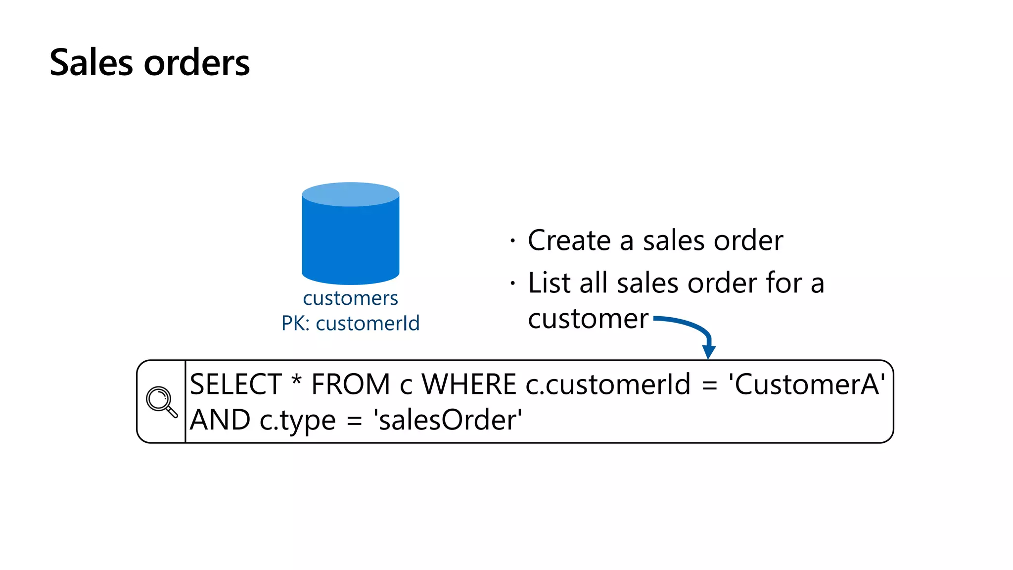 Sales orders
customers
PK: customerId
SELECT * FROM c WHERE c.customerId = 'CustomerA'
AND c.type = 'salesOrder'
 