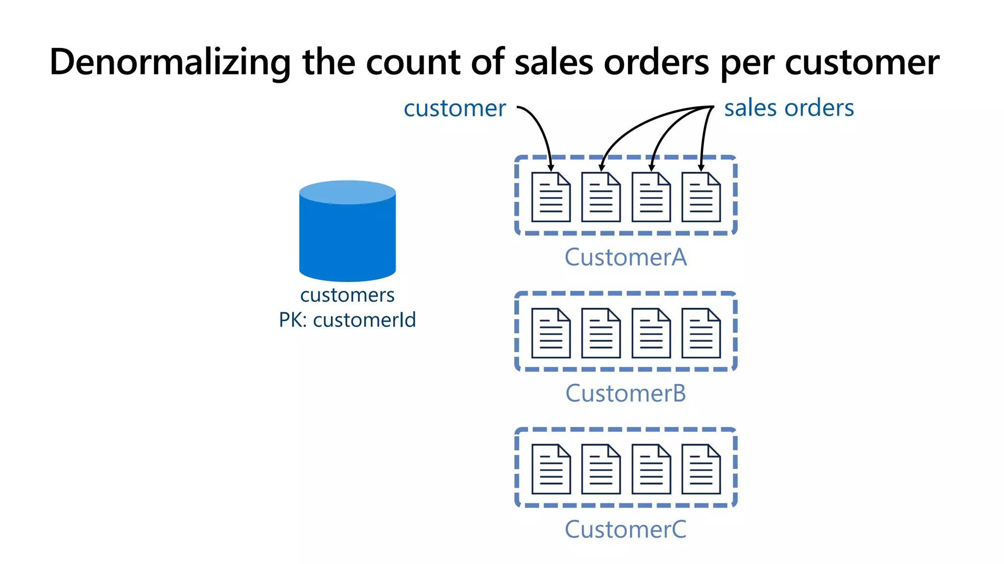 Denormalizing the count of sales orders per customer
CustomerA
CustomerC
CustomerB
customer sales orders
customers
PK: customerId
 