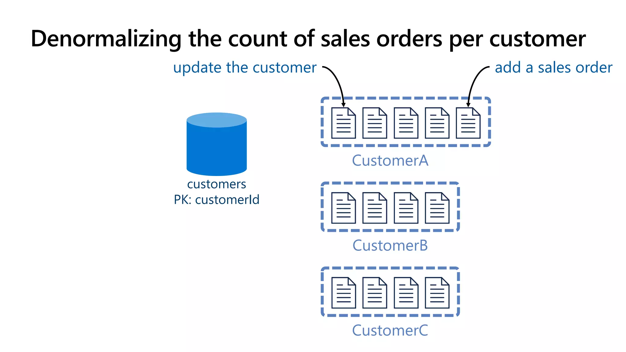 Denormalizing the count of sales orders per customer
CustomerA
CustomerC
CustomerB
update the customer add a sales order
customers
PK: customerId
 