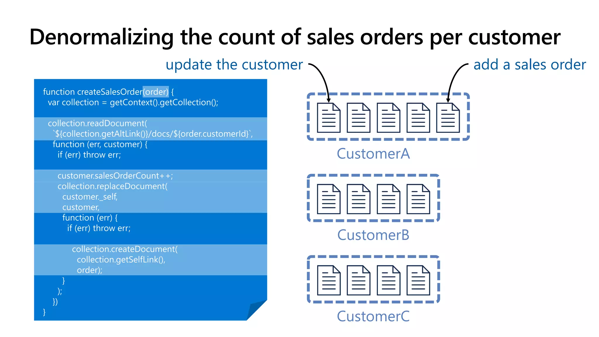 Denormalizing the count of sales orders per customer
CustomerA
CustomerC
CustomerB
update the customer add a sales order
 