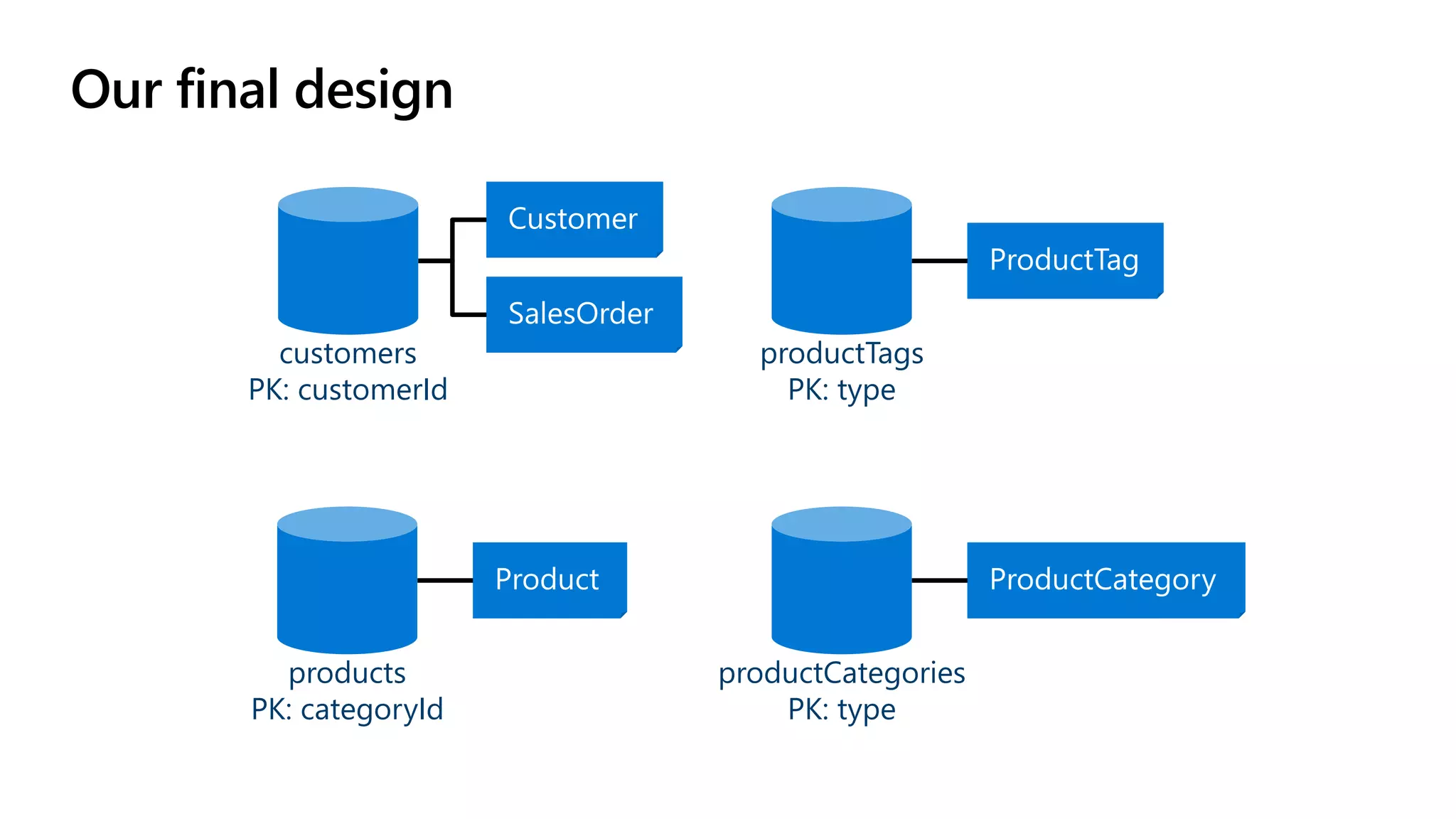 Our final design
customers
PK: customerId
productCategories
PK: type
productTags
PK: type
products
PK: categoryId
 