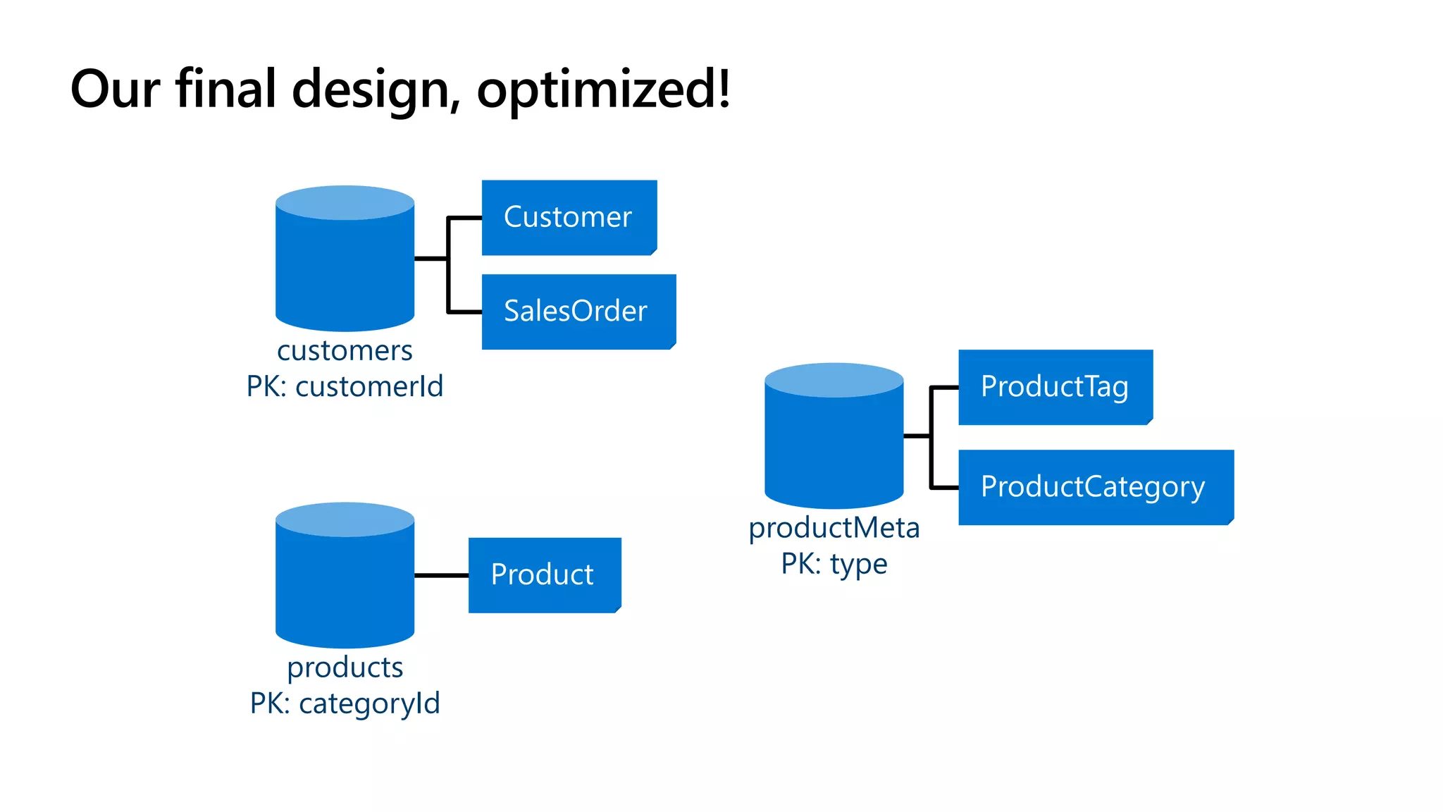Our final design, optimized!
customers
PK: customerId
productMeta
PK: type
products
PK: categoryId
 
