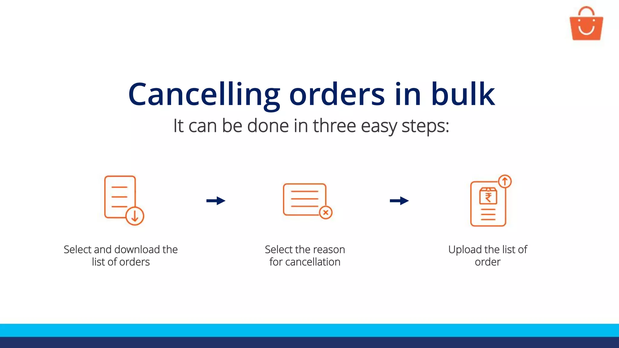 Cancelling orders in bulk
It can be done in three easy steps:
Select and download the
list of orders
Upload the list of
order
Select the reason
for cancellation
 
