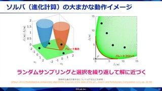 10
ランダムサンプリングと選択を繰り返して解に近づく
具体的な進化計算手法については下記などを参照：
[Zhou+ 2011] Multiobjective evolutionary algorithms: A survey of the state of the art , Swarm and Evolutionary Computation 1(1), pp. 32-49.
ソルバ（進化計算）の大まかな動作イメージ
パレート集合
パレートフロント
 