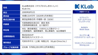3
ラブライブ！
スクールアイドル
フェスティバル
BLEACH
Brave Souls
キャプテン翼
～たたかえドリームチーム～
うたの☆プリンスさまっ♪
Shining Live
社名
KLab株式会社（クラブかぶしきかいしゃ）
KLab Inc.
設立 2000年8月1日
資本金 48億1324万円（2020年1月末現在）
株式公開市場 東京証券取引所･市場第一部（3656）
代表者
代表取締役社長CEO 森田 英克
代表取締役副会長 五十嵐洋介
所在地
本社（東京都港区、六本木ヒルズ森タワー）
大阪事業所、福岡事業所、岡山事業所、仙台事業所
主要関連会社
株式会社KVP
株式会社スパイスマート
海外拠点
可来软件开发（上海）有限公司 （KLab China Inc.）
グループ従業員数 正社員 578名(2019年12月末現在)
代表タイトル
 