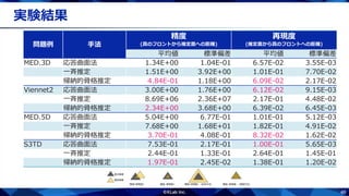 46
実験結果
問題例 手法
精度
(真のフロントから推定面への距離)
再現度
(推定面から真のフロントへの距離)
平均値 標準偏差 平均値 標準偏差
MED.3D 応答曲面法 1.34E+00 1.04E-01 6.57E-02 3.55E-03
一斉推定 1.51E+00 3.92E+00 1.01E-01 7.70E-02
帰納的骨格推定 4.84E-01 1.18E+00 6.09E-02 2.17E-02
Viennet2 応答曲面法 3.00E+00 1.76E+00 6.12E-02 9.15E-03
一斉推定 8.69E+06 2.36E+07 2.17E-01 4.48E-02
帰納的骨格推定 2.34E+00 3.68E+00 6.39E-02 6.45E-03
MED.5D 応答曲面法 5.04E+00 6.77E-01 1.01E-01 5.12E-03
一斉推定 7.68E+00 1.68E+01 1.82E-01 4.91E-02
帰納的骨格推定 3.70E-01 4.08E-01 8.32E-02 1.62E-02
S3TD 応答曲面法 7.53E-01 2.17E-01 1.00E-01 5.65E-03
一斉推定 2.44E-01 1.33E-01 2.64E-01 1.45E-01
帰納的骨格推定 1.97E-01 2.45E-02 1.38E-01 1.20E-02
 