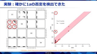 54
実験：確かに1aの否定を検出できた
Four 0-cycles
No 1-cycles
[Hamada+ 2018] Data-driven analysis of Pareto set topology. In GECCO 2018, pp. 657-664.
 