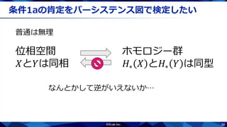 56
条件1aの肯定をパーシステンス図で検定したい
位相空間
𝑋と𝑌は同相
ホモロジー群
𝐻∗ 𝑋 と𝐻∗ 𝑌 は同型
なんとかして逆がいえないか…
普通は無理
 