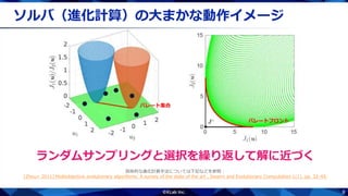 8
ランダムサンプリングと選択を繰り返して解に近づく
具体的な進化計算手法については下記などを参照：
[Zhou+ 2011] Multiobjective evolutionary algorithms: A survey of the state of the art , Swarm and Evolutionary Computation 1(1), pp. 32-49.
ソルバ（進化計算）の大まかな動作イメージ
パレート集合
パレートフロント
 