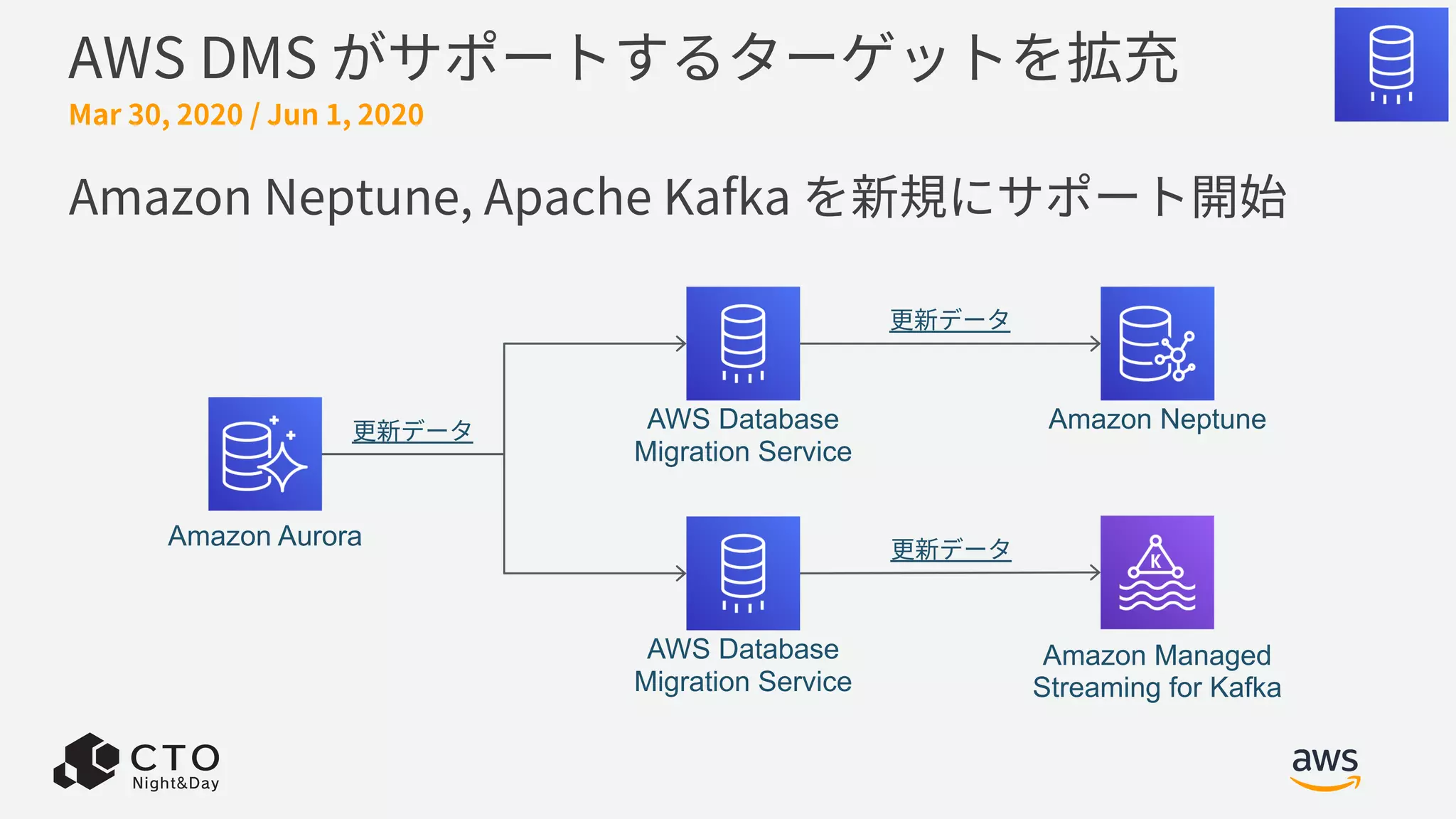 AWS DMS がサポートするターゲットを拡充
Amazon Neptune, Apache Kafka を新規にサポート開始
Amazon Aurora
AWS Database
Migration Service
Amazon Neptune
Amazon Managed
Streaming for Kafka
AWS Database
Migration Service
更新データ
更新データ
更新データ
Mar 30, 2020 / Jun 1, 2020
 