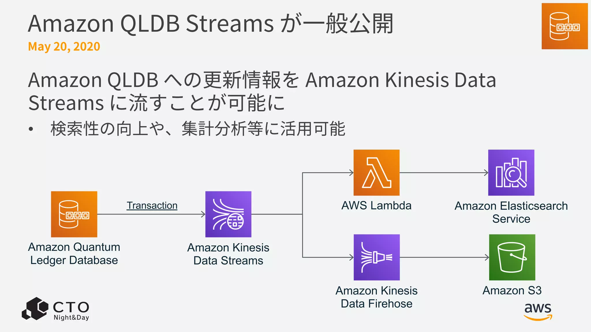 Amazon QLDB Streams が⼀般公開
Amazon QLDB への更新情報を Amazon Kinesis Data
Streams に流すことが可能に
• 検索性の向上や、集計分析等に活⽤可能
Amazon Quantum
Ledger Database
Amazon Kinesis
Data Streams
AWS Lambda
Amazon Kinesis
Data Firehose
Transaction Amazon Elasticsearch
Service
Amazon S3
May 20, 2020
 