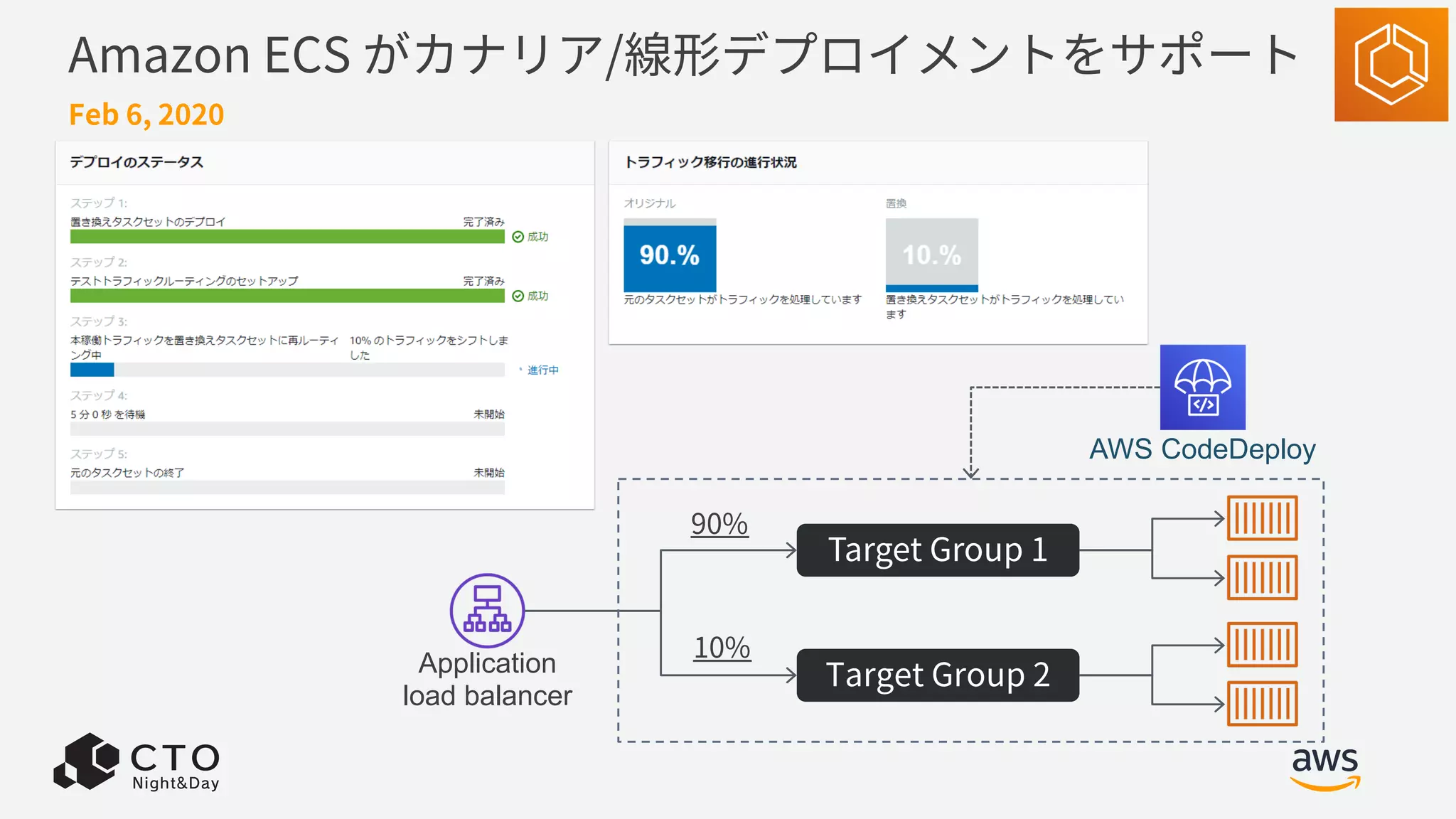 Amazon ECS がカナリア/線形デプロイメントをサポート
Feb 6, 2020
Application
load balancer
Target Group 1
Target Group 2
90%
10%
AWS CodeDeploy
 