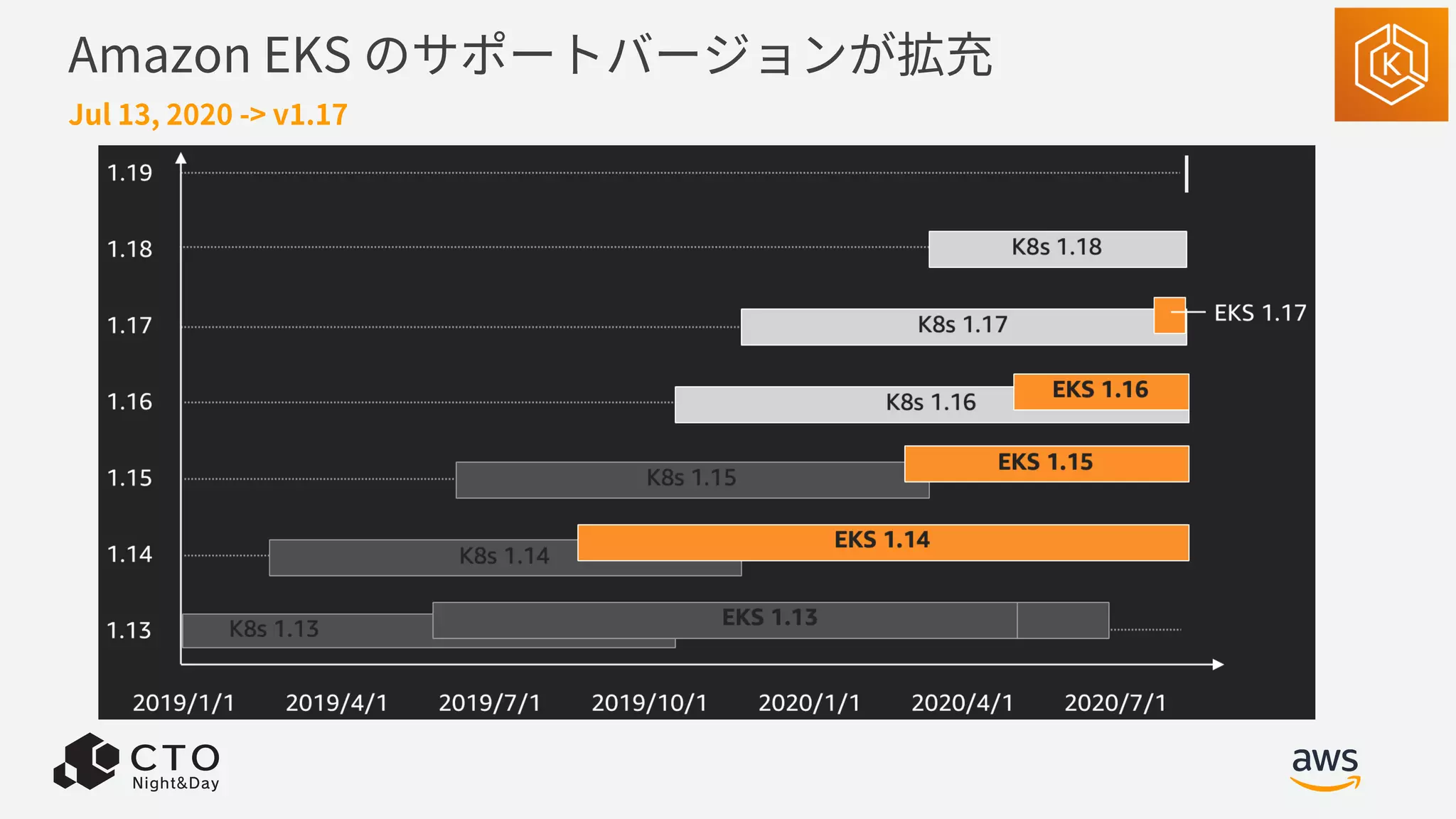 Amazon EKS のサポートバージョンが拡充
Jul 13, 2020 -> v1.17
 