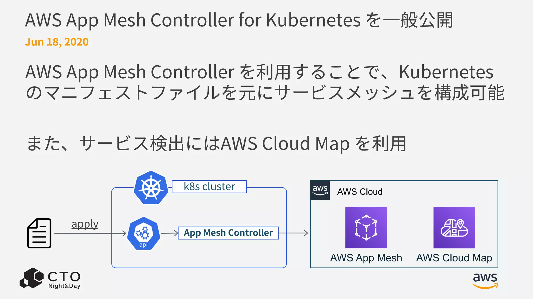 AWS App Mesh Controller for Kubernetes を⼀般公開
AWS App Mesh Controller を利⽤することで、Kubernetes
のマニフェストファイルを元にサービスメッシュを構成可能
また、サービス検出にはAWS Cloud Map を利⽤
Jun 18, 2020
AWS Cloud
AWS App Mesh AWS Cloud Map
k8s cluster
App Mesh Controller
apply
 