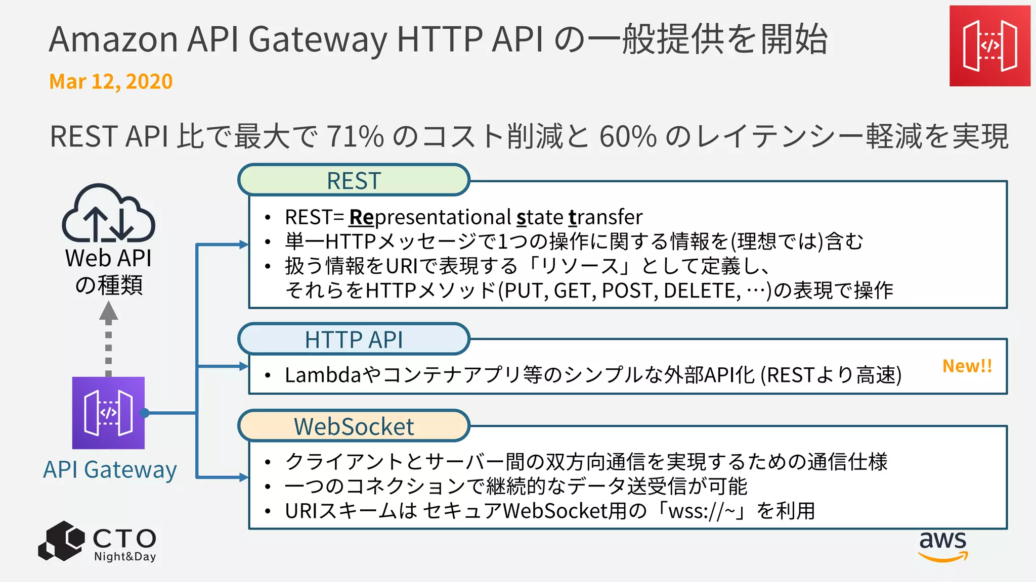 Amazon API Gateway HTTP API の⼀般提供を開始
REST API ⽐で最⼤で 71% のコスト削減と 60% のレイテンシー軽減を実現
Mar 12, 2020
Web API
の種類
• REST= Representational state transfer
• 単⼀HTTPメッセージで1つの操作に関する情報を(理想では)含む
• 扱う情報をURIで表現する「リソース」として定義し、
それらをHTTPメソッド(PUT, GET, POST, DELETE, …)の表現で操作
REST
• クライアントとサーバー間の双⽅向通信を実現するための通信仕様
• ⼀つのコネクションで継続的なデータ送受信が可能
• URIスキームは セキュアWebSocket⽤の「wss://~」を利⽤
WebSocket
API Gateway
• Lambdaやコンテナアプリ等のシンプルな外部API化 (RESTより⾼速)
HTTP API
New!!
 