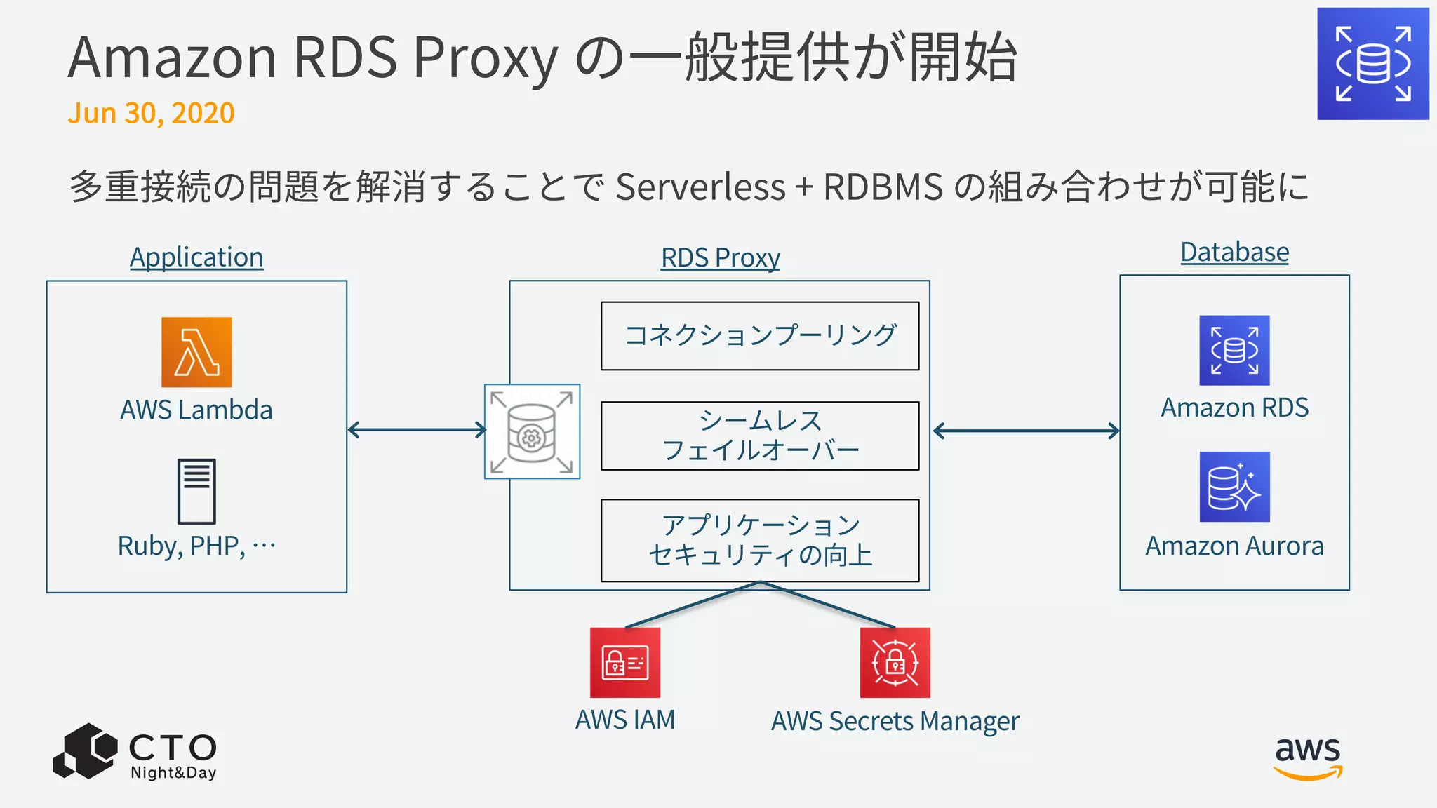 Amazon RDS Proxy の⼀般提供が開始
Jun 30, 2020
AWS Lambda
Ruby, PHP, …
コネクションプーリング
シームレス
フェイルオーバー
アプリケーション
セキュリティの向上
RDS Proxy Database
AWS IAM AWS Secrets Manager
Amazon RDS
Amazon Aurora
Application
多重接続の問題を解消することで Serverless + RDBMS の組み合わせが可能に
 