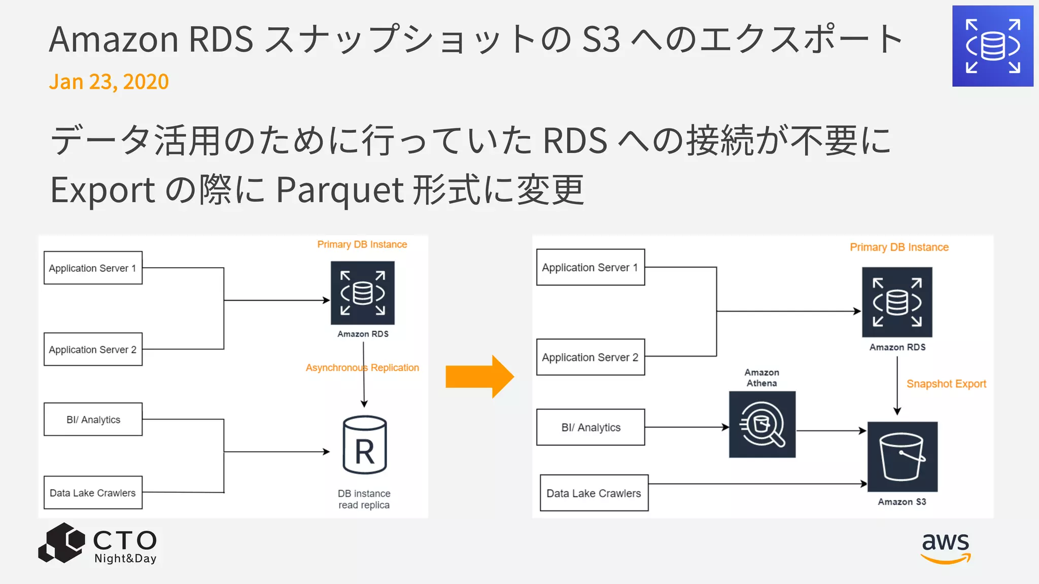 Amazon RDS スナップショットの S3 へのエクスポート
データ活⽤のために⾏っていた RDS への接続が不要に
Export の際に Parquet 形式に変更
Jan 23, 2020
 