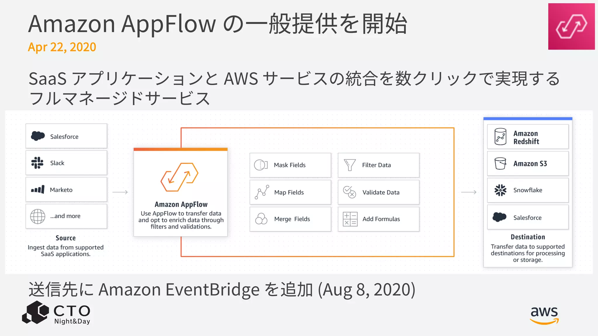 Amazon AppFlow の⼀般提供を開始
SaaS アプリケーションと AWS サービスの統合を数クリックで実現する
フルマネージドサービス
送信先に Amazon EventBridge を追加 (Aug 8, 2020)
Apr 22, 2020
 